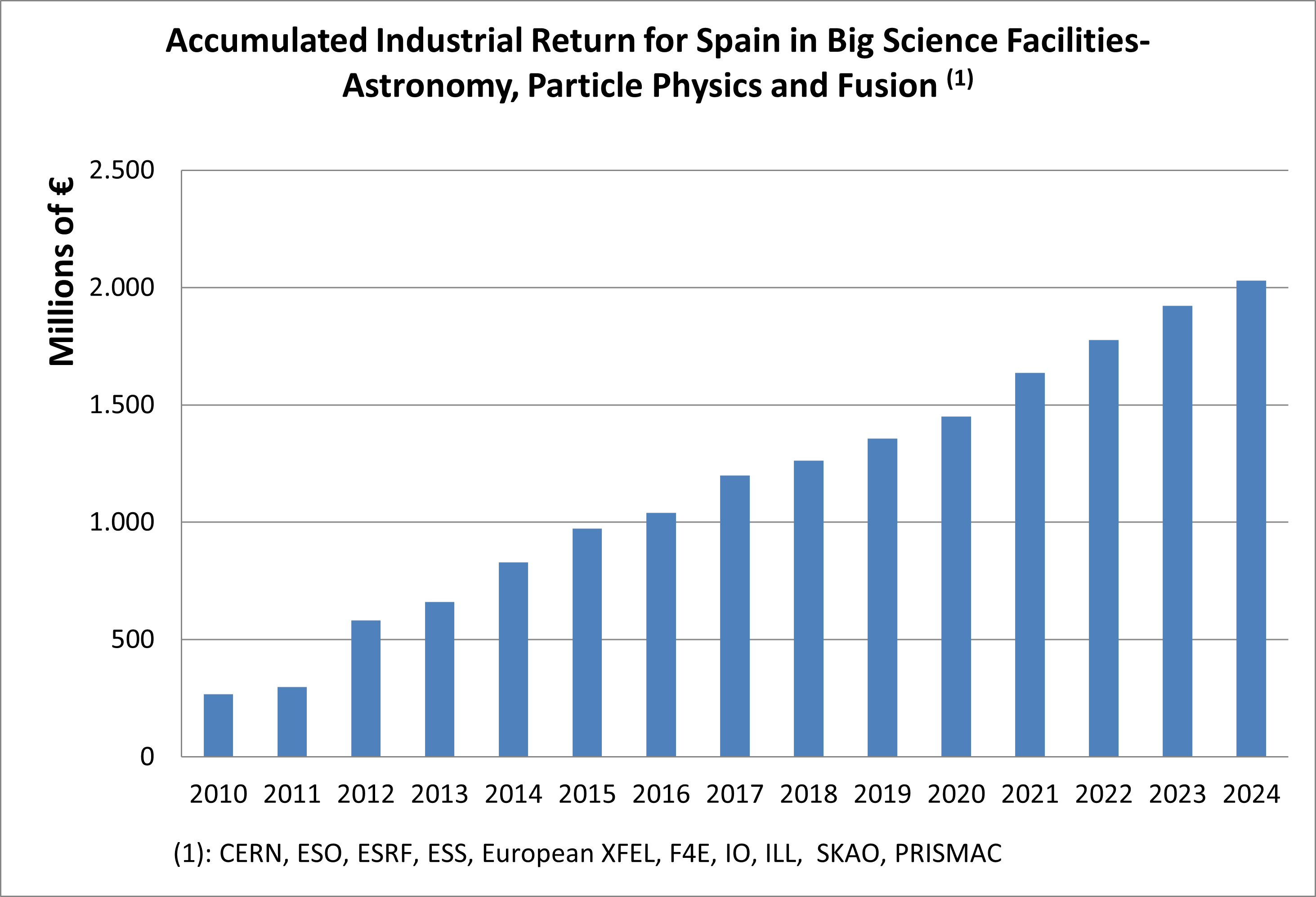 Industrial return 2010-2024