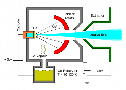 Sputtering ion source