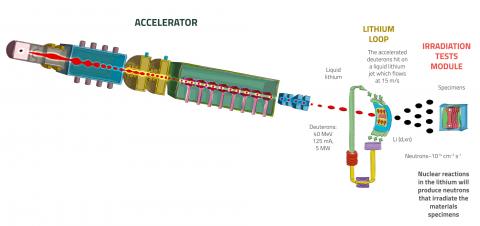 Functional Scheme (Accelerator, Lithium Loop and Test Systems)