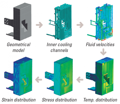 ITER DFW fluid thermal structural simulation